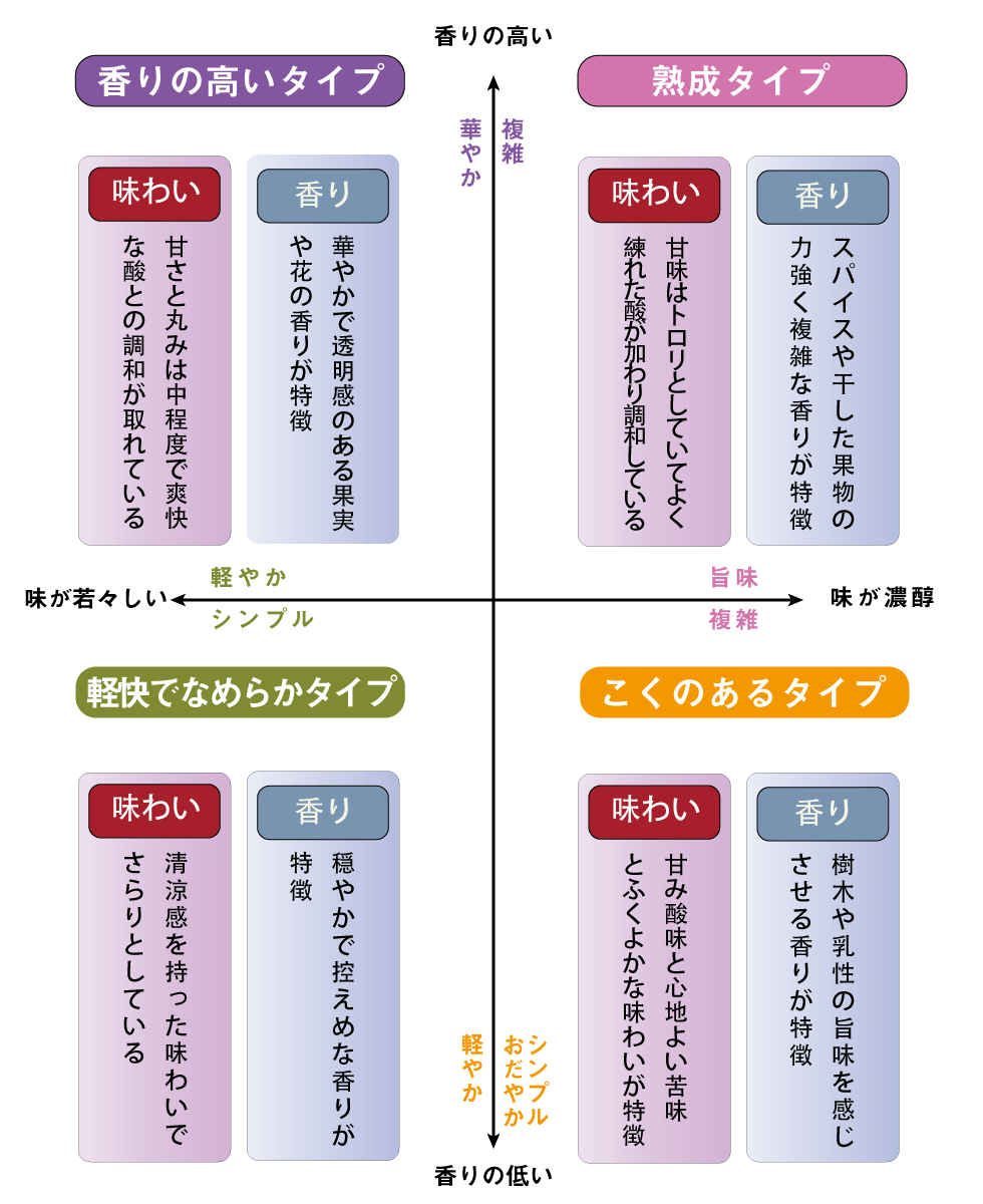 「日本酒」4タイプ分類表